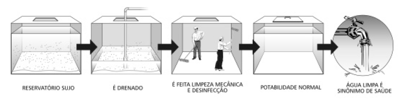 Limpeza reservatório água